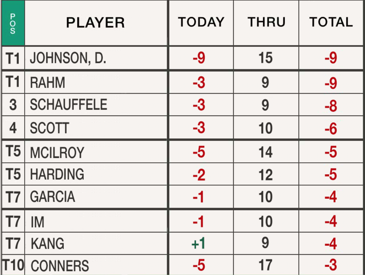 Things got VERY interesting on the back nine at Augusta National.