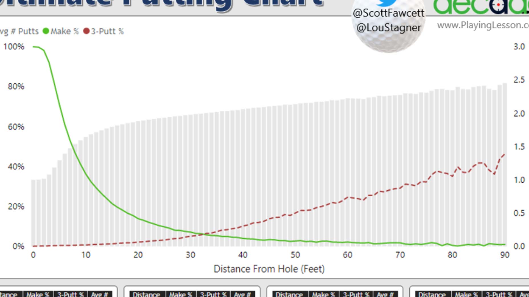 3-putt chart