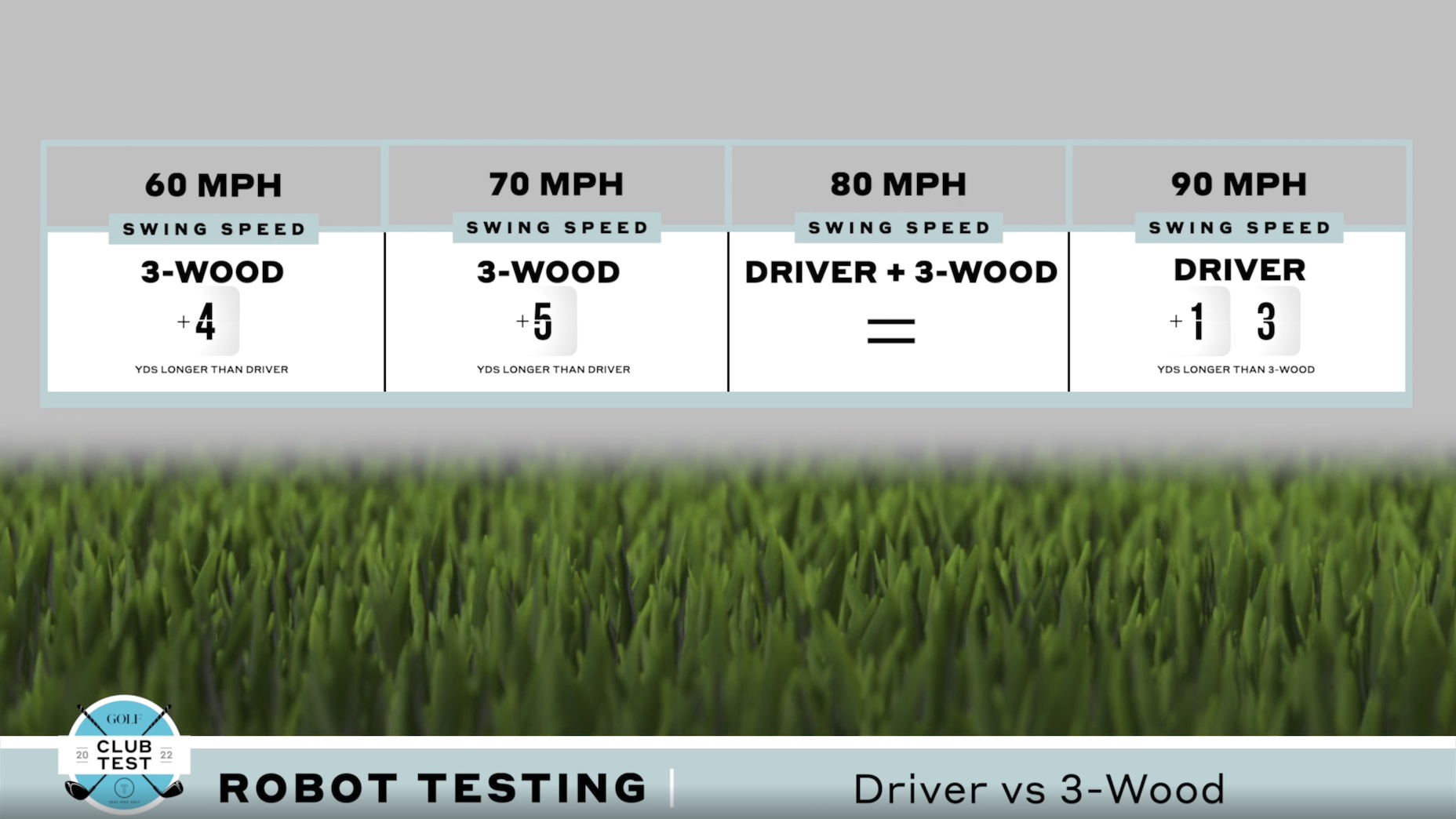 driver 3-wood robot test