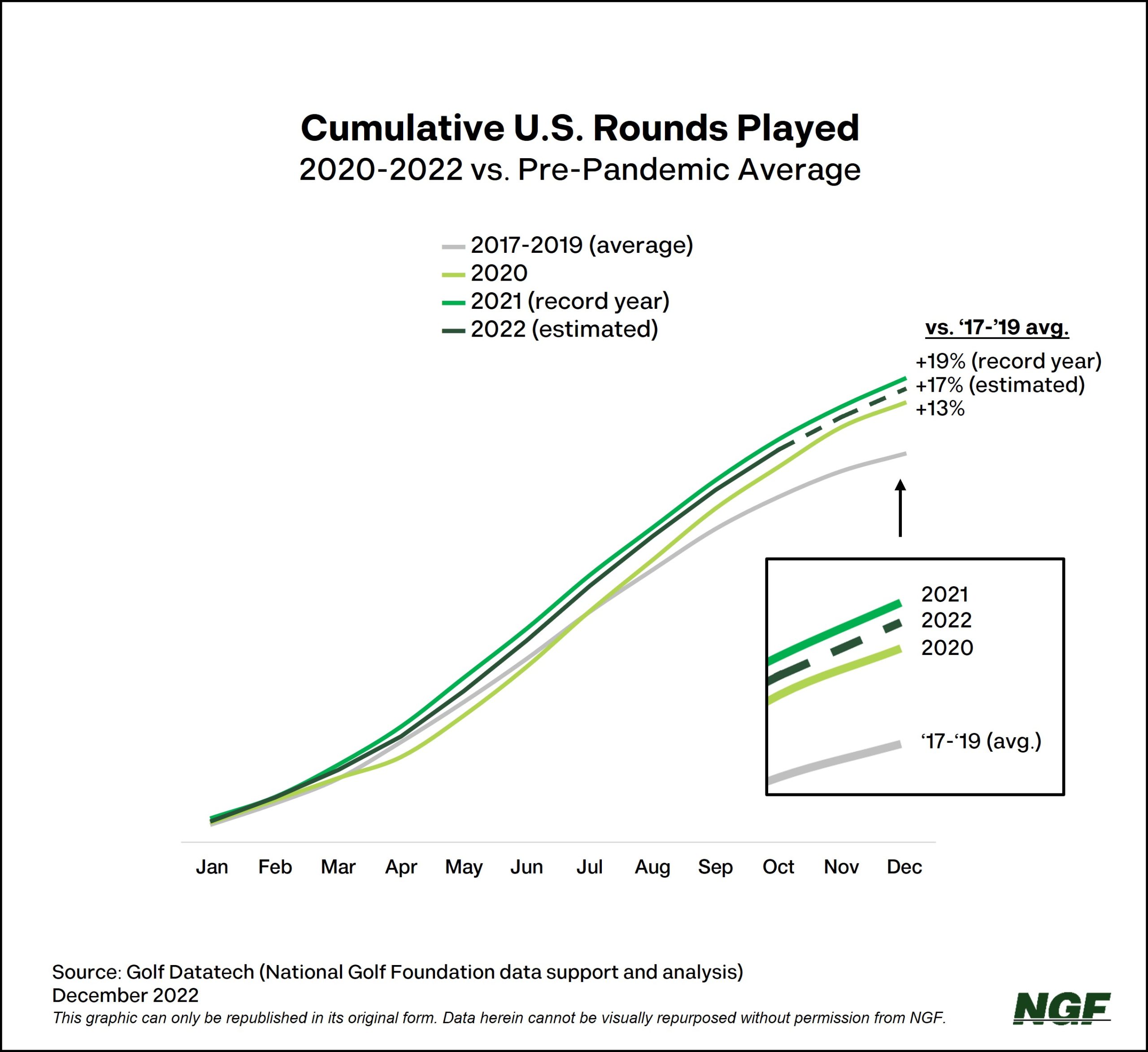 total rounds of golf
