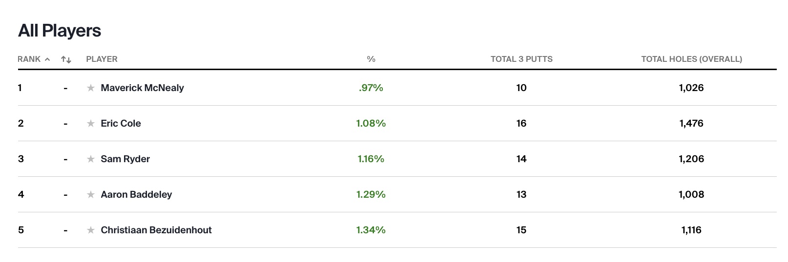 3-putt avoidance PGA Tour