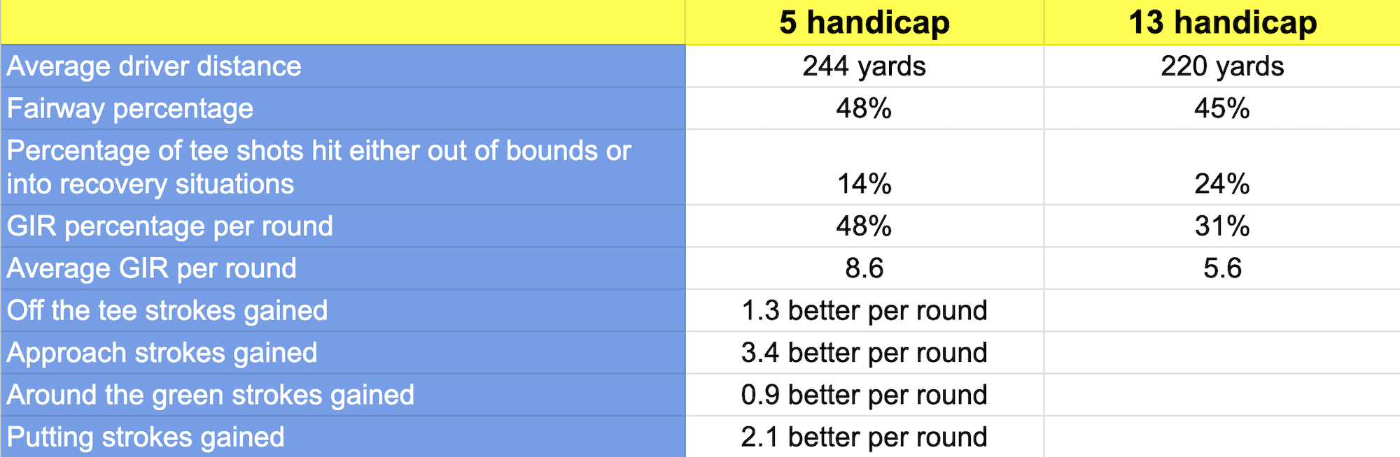 Data showing the differences between a 5-handicap and a 13-handicap
