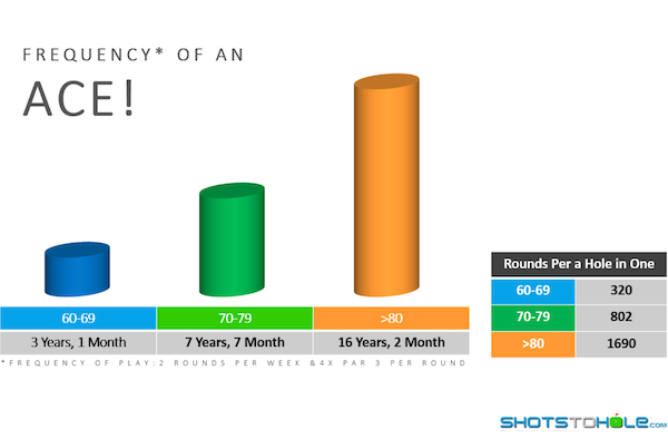 Data reveals the chances of getting a hole-in-one, based off your handicap
