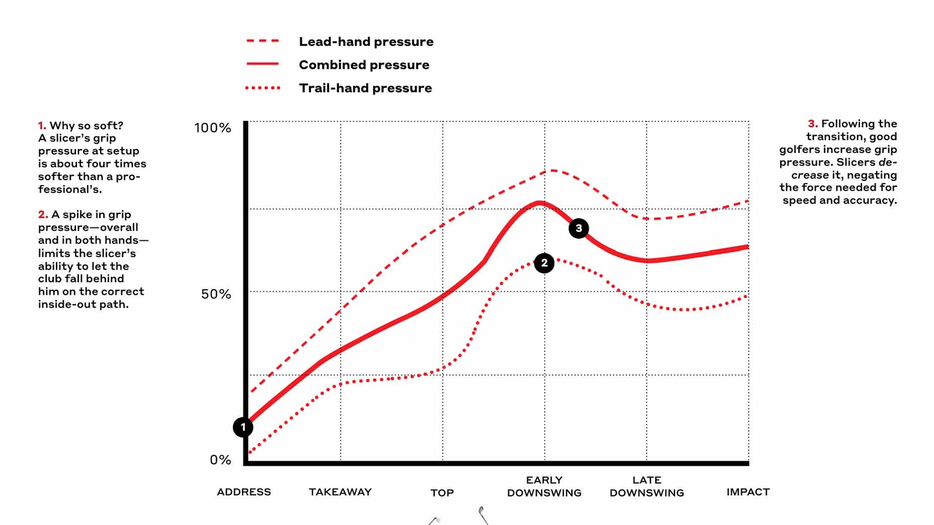 graph on grip pressure