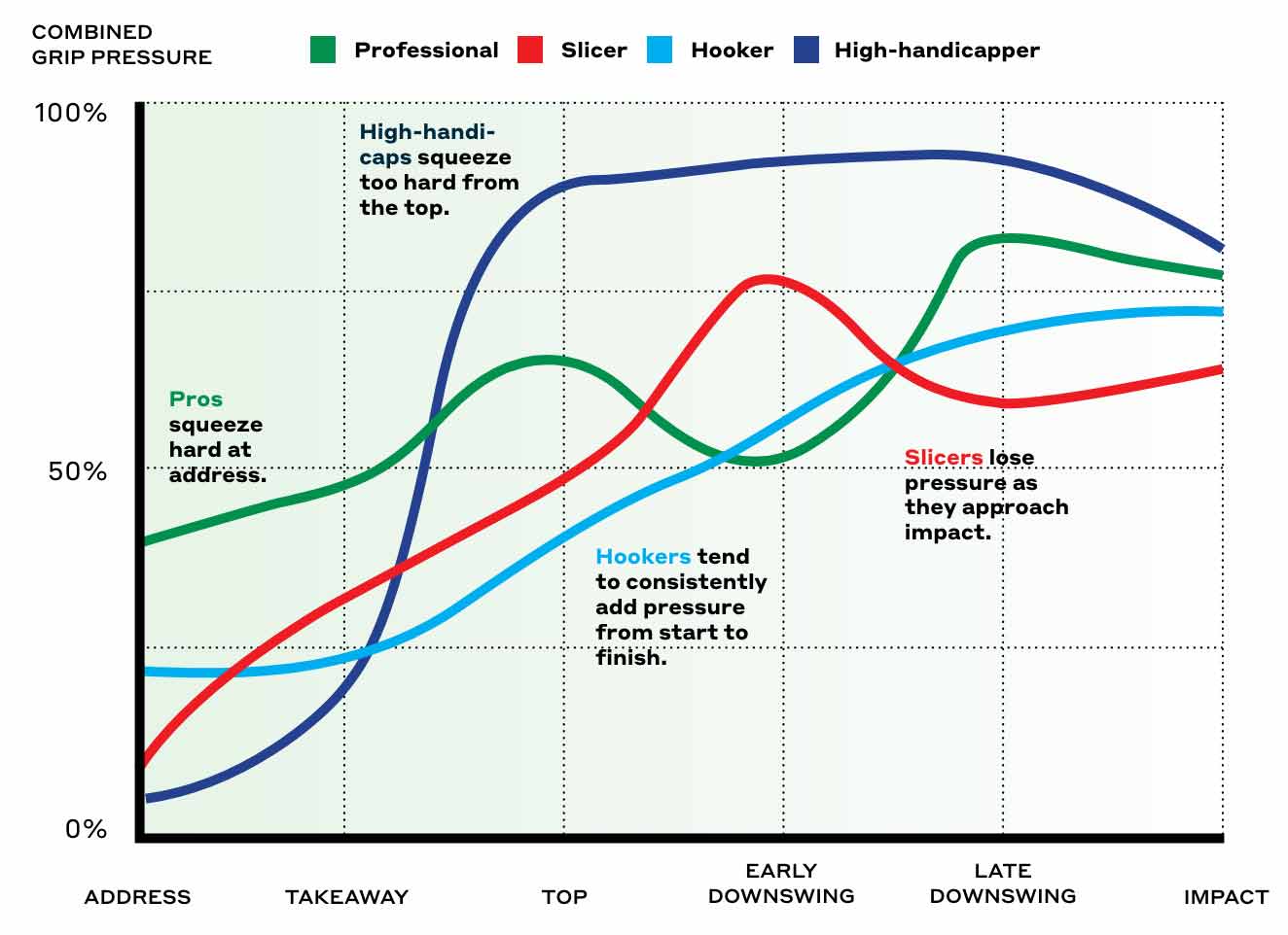 graph on proper grip pressure