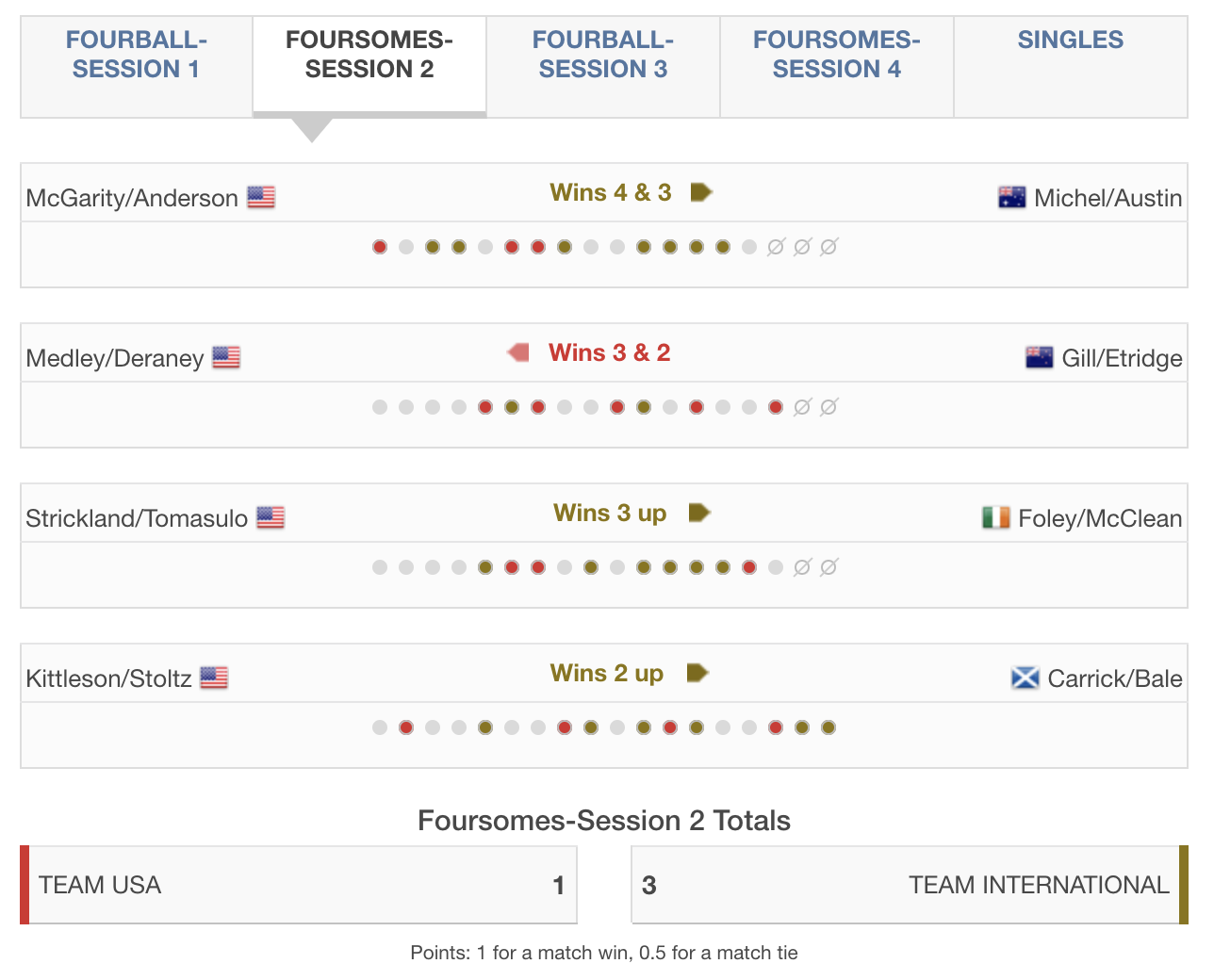 bridges cup day 1 results