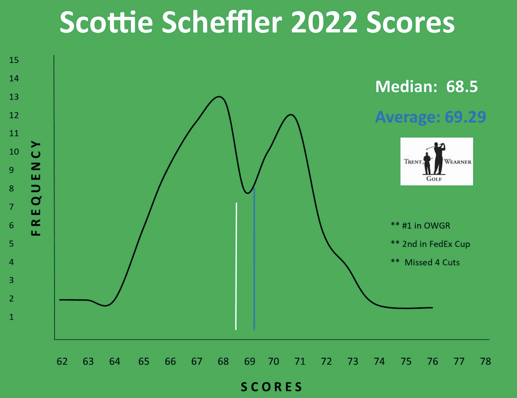 chart of scottie scheffler's 2022 scores