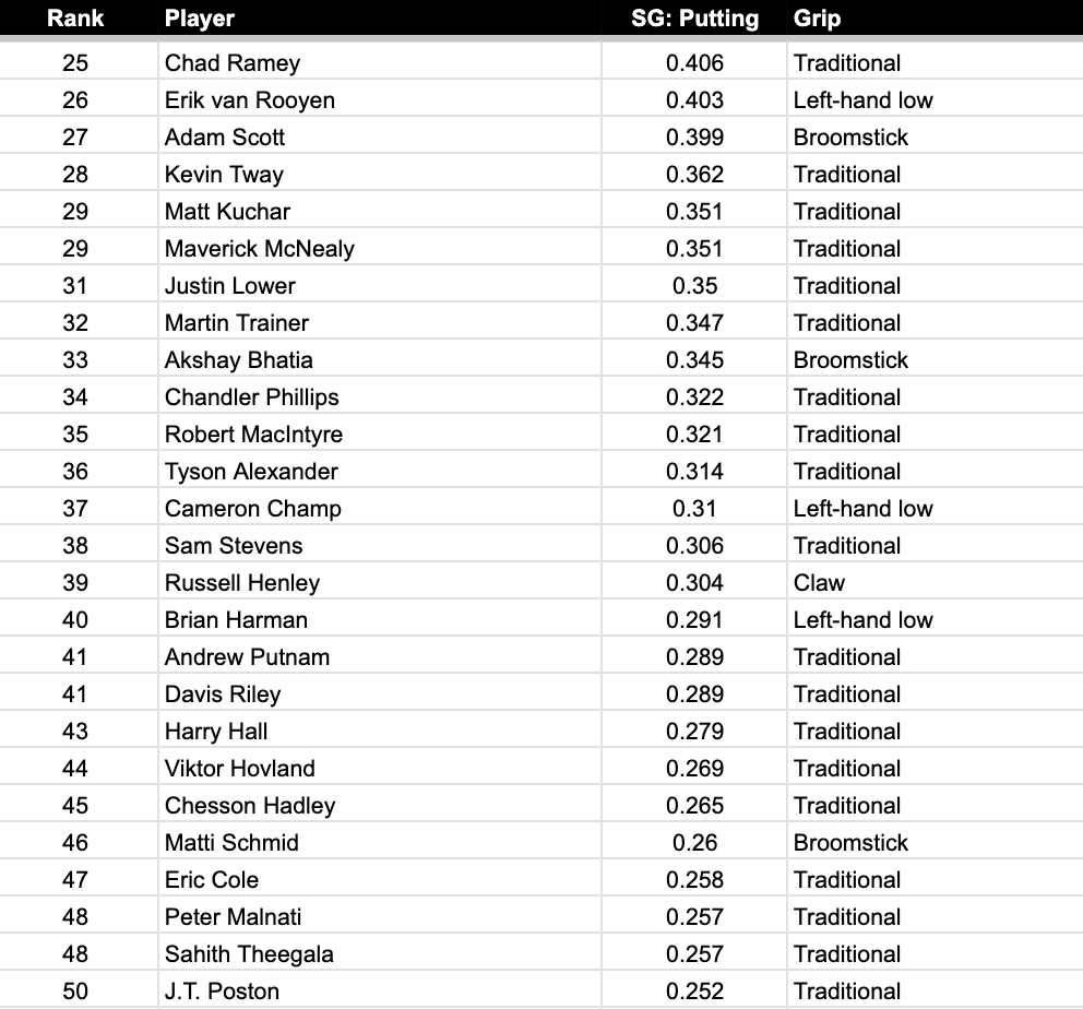 chart showing top putters