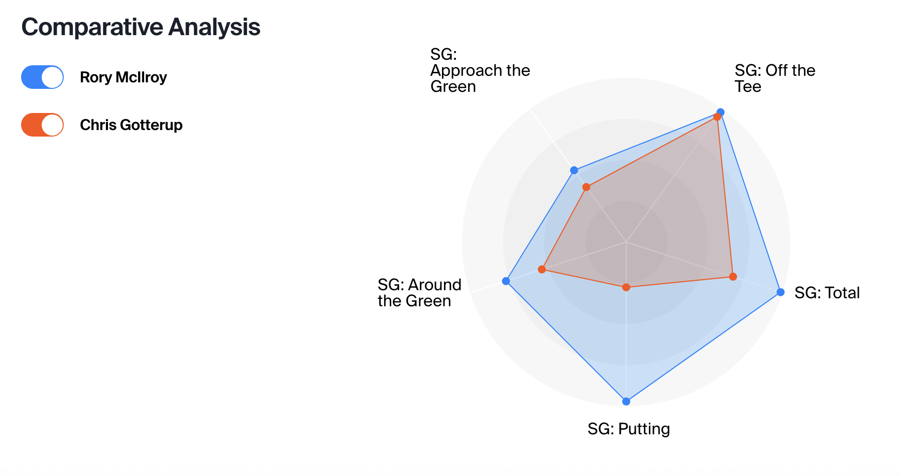Rory Mcilroy and chris gotterup stat comparison