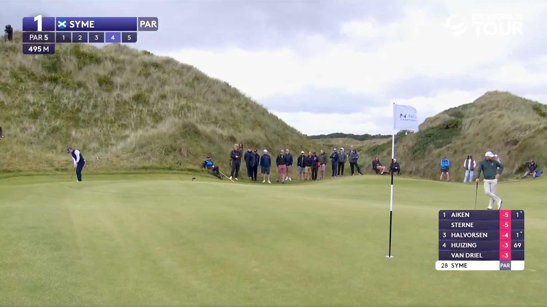 Connor Syme's birdie putt traveled 65 yards